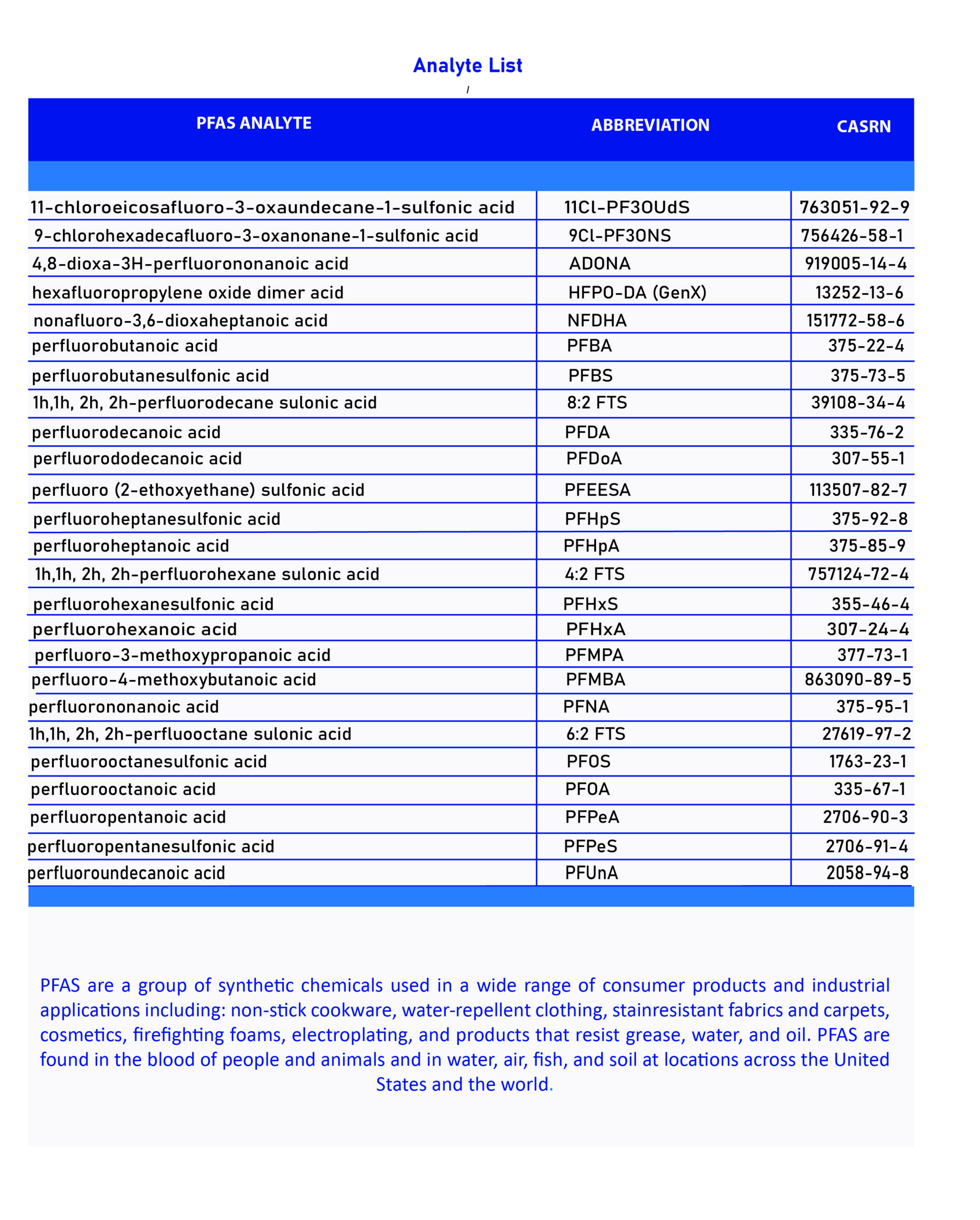 A List of Analytes used in PFAS Testing for Drinking Water.